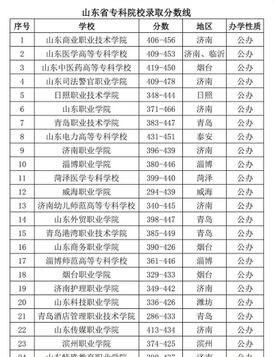 2024山东专升本士官学校排名