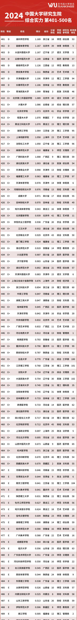 2024研究生三本医学院排名