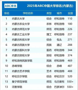 内蒙古河套大学排名榜
