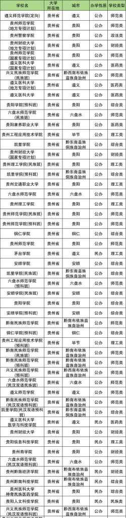贵州地级市二本大学排名