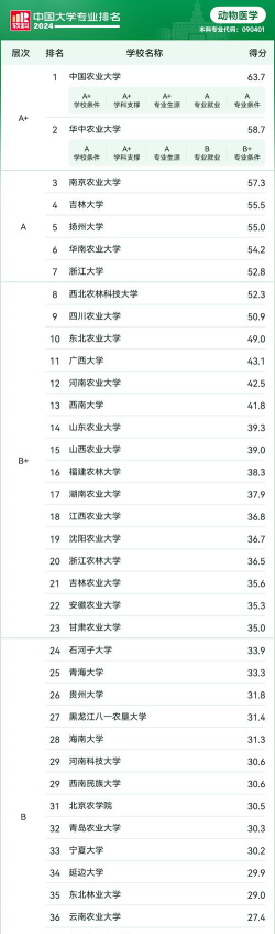 2024动物医学研究生大学排名