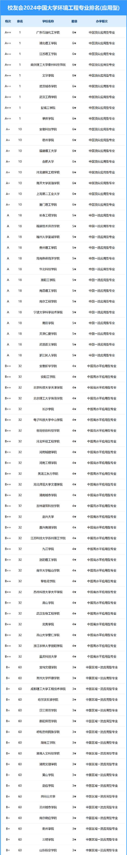 2024全国环艺专业大学排名