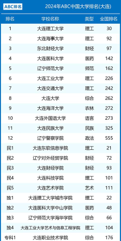 2024大连新区大专学校排名