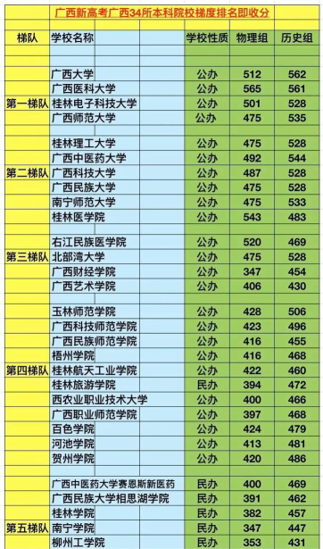 2024广西省本科大学排名