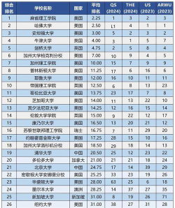 2024985什么大学排名