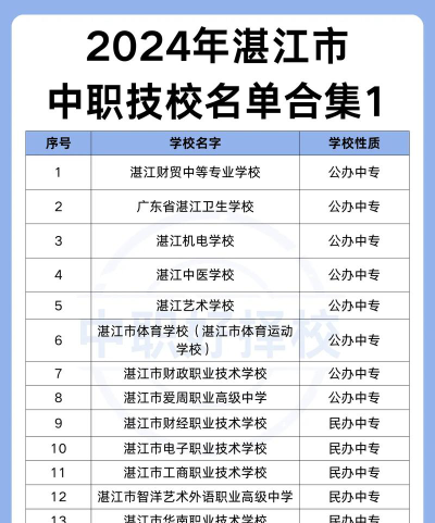 2024湛江重点中职学校排名