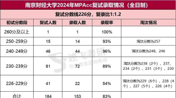 2024年中国人民大学和南京财经大学对比数据