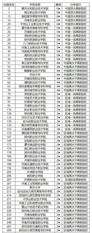 2024河南专业专升本排名学校