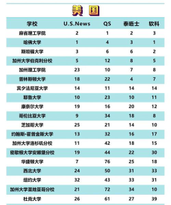 最不可攀的四所大学排名