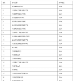 2024广西营销单招学校排名
