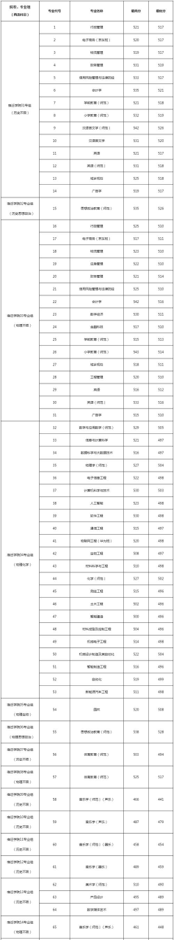 2024年中国人民大学和宿迁学院对比数据