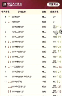 2024未来天津的大学排名
