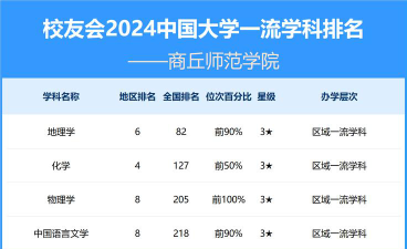 2024商丘学院省排名