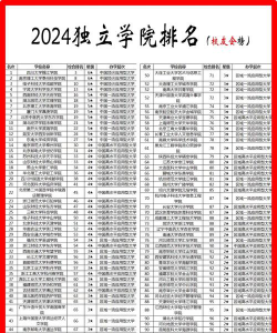 2024市独立学院排名