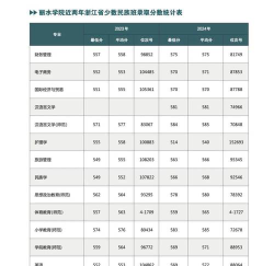 2024年中国人民大学和丽水学院对比数据