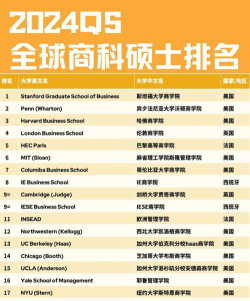 2024工商管理世界大学排名