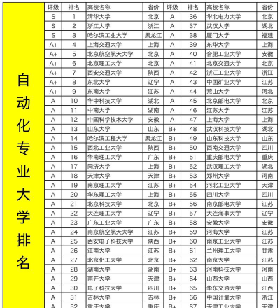 2024自动化专业世界大学排名