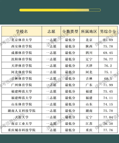 2024文科体育单招学院排名榜