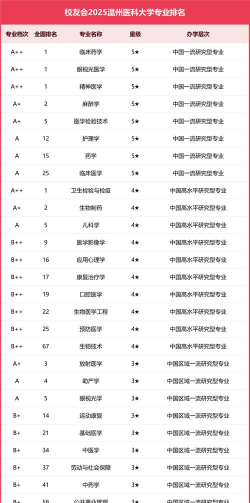 医学院最重要的专业排名