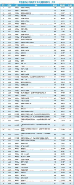 2024年中国人民大学和菏泽学院对比数据