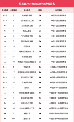 2024西工大航空学院专业排名