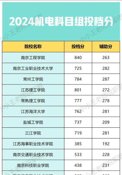 2024江苏机电最强的学校排名