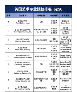 英国私立美术大学排名