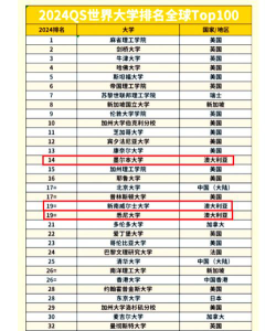 澳洲工程类大学排名