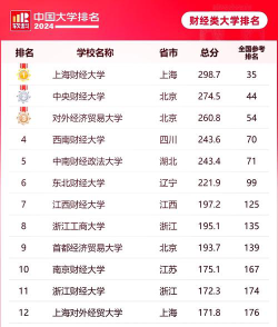 全国知名的经济学院排名