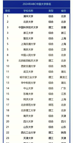 2024点评全国大学排名