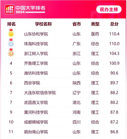 2024好一点的二本学院排名榜