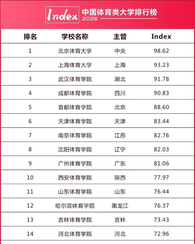 中国体育学院世界排名