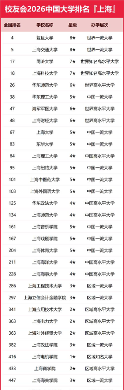 上海最勤奋大学排名