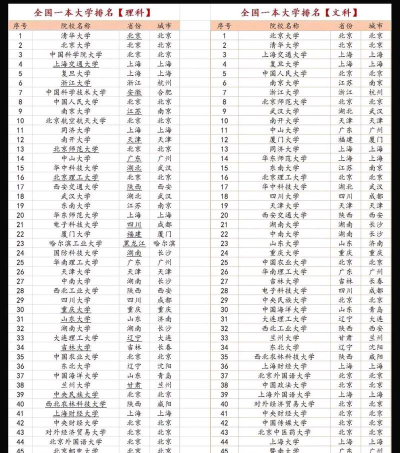 联大文理学院专业排名