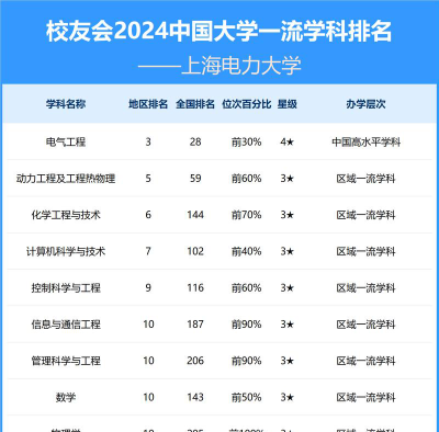 2024上海电气学校全国排名