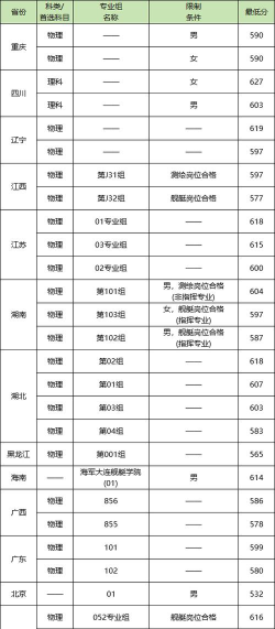 2024舰船学院排名