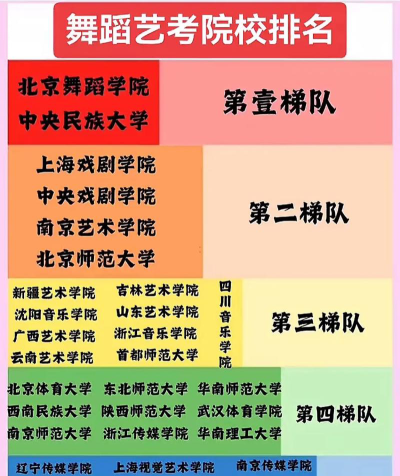 舞蹈统考专业排名学校