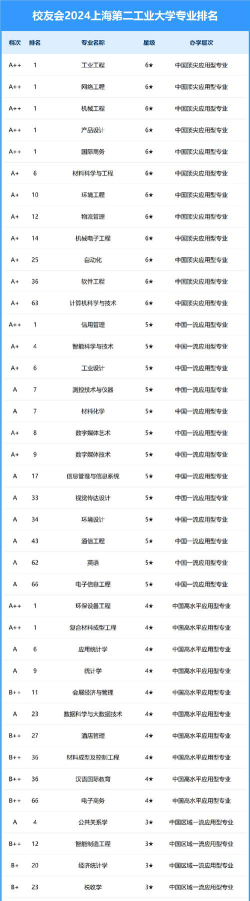 2024上海工科专业学校排名