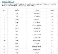 通讯专业世界大学排名