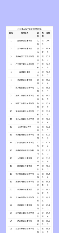 2024国家的职业学校排名