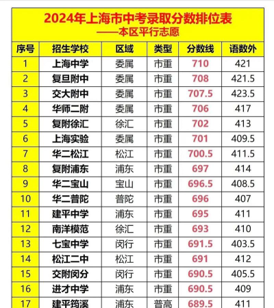 2024分数较低的上海学校排名