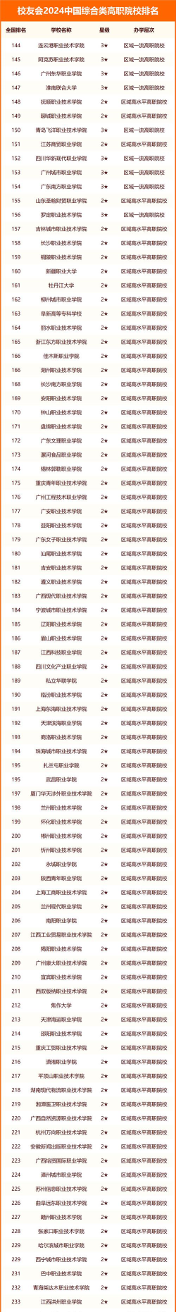 2024襄阳学院排名