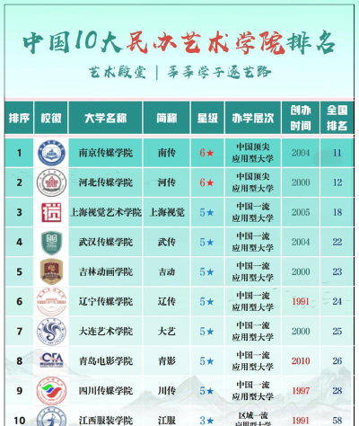 艺考民办独立学院排名榜