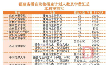 2024各学校播音专业学费排名