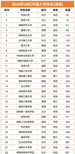 2024市级学院排名