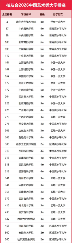 艺术高职学校排名榜