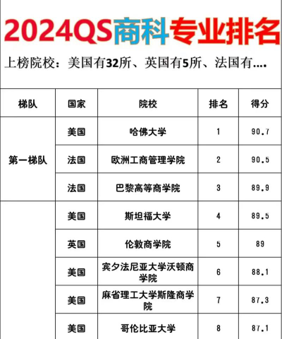 2024销售专业海外大学排名