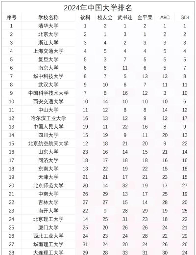 2024中科30强大学排名