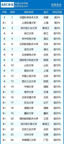 2024安全科学大学排名全国