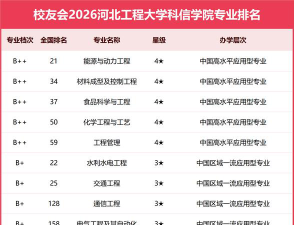 邯郸科信学院专业排名表